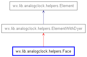 Inheritance diagram of Face