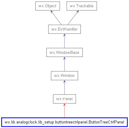 Inheritance diagram of ButtonTreeCtrlPanel