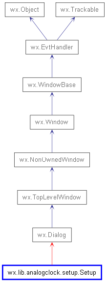 Inheritance diagram of Setup