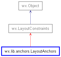 Inheritance diagram of LayoutAnchors