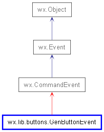 Inheritance diagram of GenButtonEvent