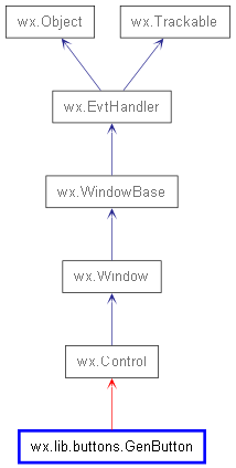 Inheritance diagram of GenButton