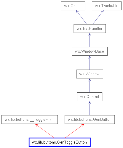 Inheritance diagram of GenToggleButton