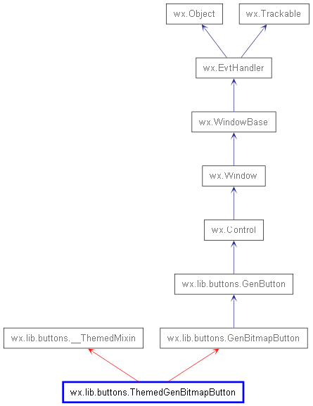 Inheritance diagram of ThemedGenBitmapButton