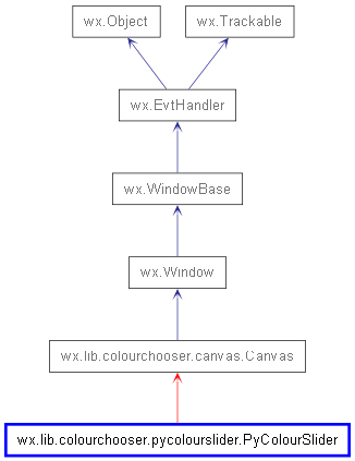 Inheritance diagram of PyColourSlider