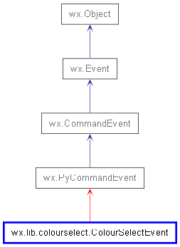 Inheritance diagram of ColourSelectEvent