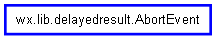 Inheritance diagram of AbortEvent