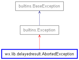 Inheritance diagram of AbortedException