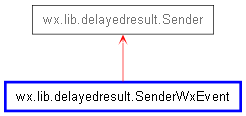 Inheritance diagram of SenderWxEvent