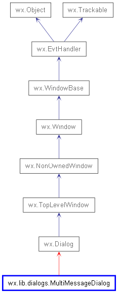 Inheritance diagram of MultiMessageDialog