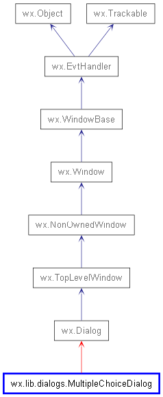 Inheritance diagram of MultipleChoiceDialog