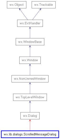 Inheritance diagram of ScrolledMessageDialog