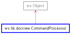 Inheritance diagram of CommandProcessor