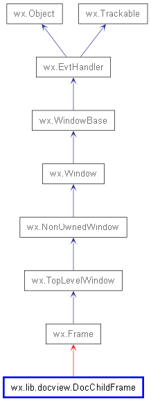 Inheritance diagram of DocChildFrame