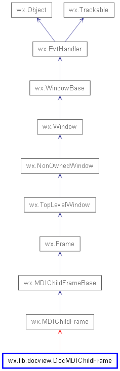 Inheritance diagram of DocMDIChildFrame