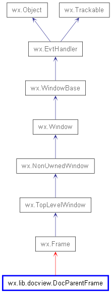 Inheritance diagram of DocParentFrame