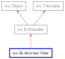 Inheritance diagram of View