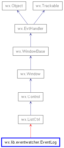 Inheritance diagram of EventLog