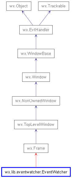 Inheritance diagram of EventWatcher