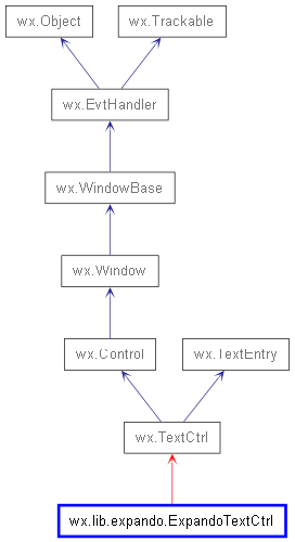 Inheritance diagram of ExpandoTextCtrl