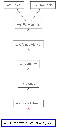 Inheritance diagram of StaticFancyText