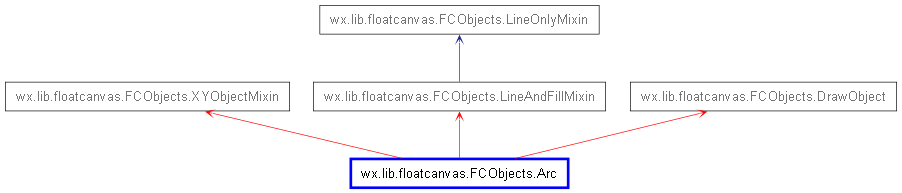 Inheritance diagram of Arc