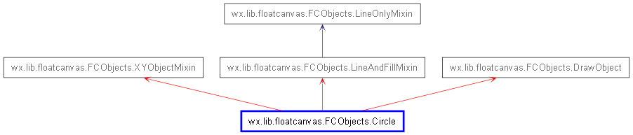 Inheritance diagram of Circle