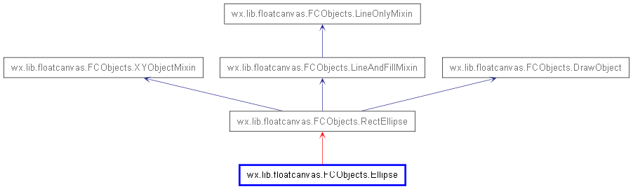 Inheritance diagram of Ellipse