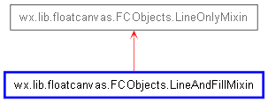 Inheritance diagram of LineAndFillMixin