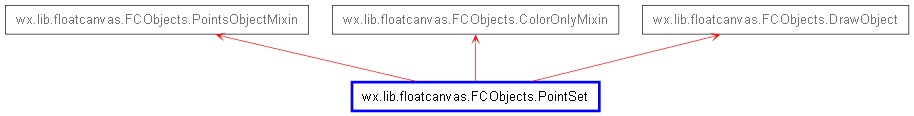 Inheritance diagram of PointSet