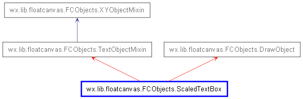 Inheritance diagram of ScaledTextBox