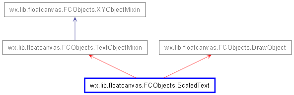 Inheritance diagram of ScaledText