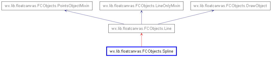 Inheritance diagram of Spline