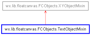 Inheritance diagram of TextObjectMixin