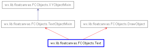 Inheritance diagram of Text