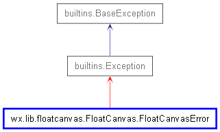 Inheritance diagram of FloatCanvasError