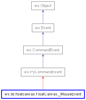 Inheritance diagram of _MouseEvent