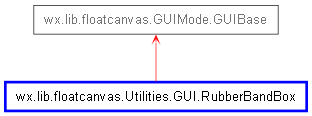 Inheritance diagram of RubberBandBox