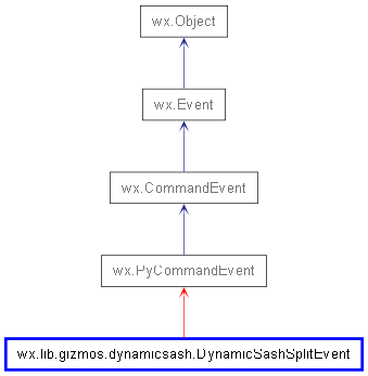 Inheritance diagram of DynamicSashSplitEvent