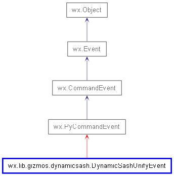 Inheritance diagram of DynamicSashUnifyEvent