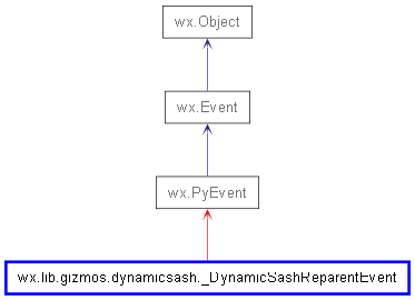 Inheritance diagram of _DynamicSashReparentEvent