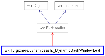 Inheritance diagram of _DynamicSashWindowLeaf