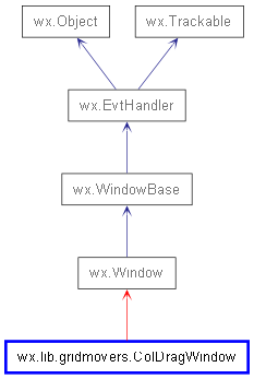 Inheritance diagram of ColDragWindow