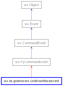 Inheritance diagram of GridRowMoveEvent