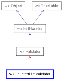 Inheritance diagram of IntValidator