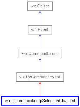 Inheritance diagram of IpSelectionChanged