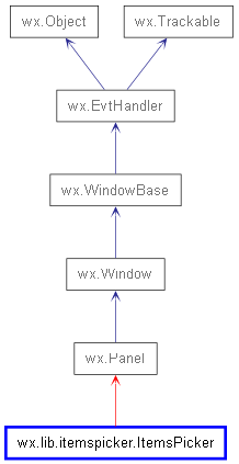 Inheritance diagram of ItemsPicker