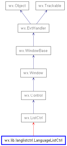 Inheritance diagram of LanguageListCtrl