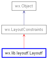 Inheritance diagram of Layoutf