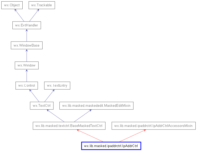 Inheritance diagram of IpAddrCtrl